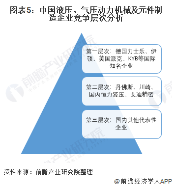 圖表5：中國液壓、氣壓動(dòng)力機(jī)械及元件制造企業(yè)競爭層次分析