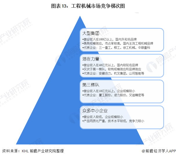 圖表13：工程機(jī)械市場(chǎng)競(jìng)爭梯次圖