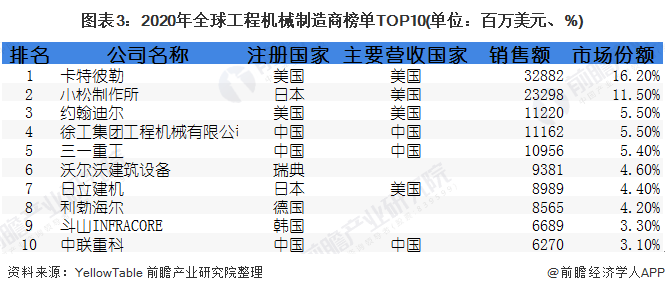 圖表3：2020年全球工程機(jī)械制造商榜單TOP10(單位：百萬美元、%)