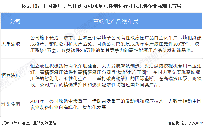 圖表10：中國液壓、氣壓動(dòng)力機(jī)械及元件制造行業(yè)代表性企業(yè)高端化布局