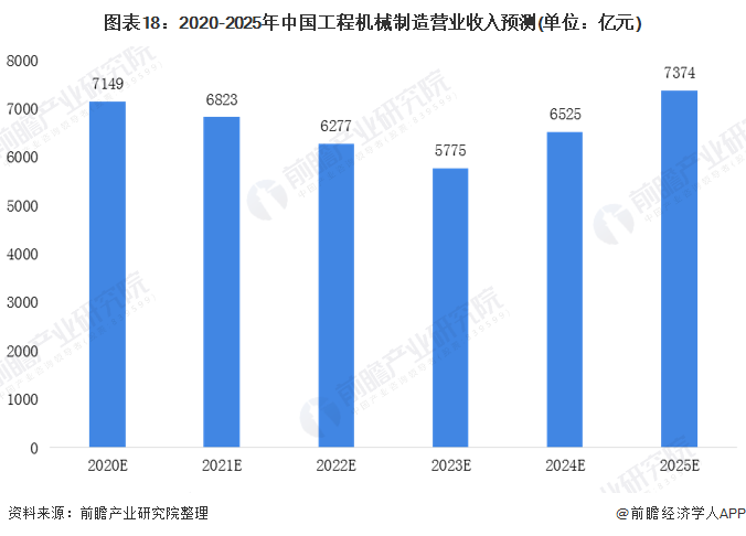 圖表18：2020-2025年中國工程機(jī)械制造營業(yè)收入預(yù)測(cè)(單位：億元)