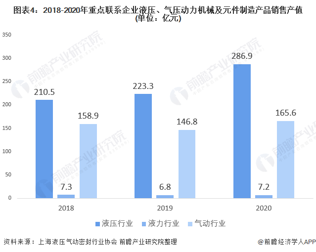 圖表4：2018-2020年重點(diǎn)聯(lián)系企業(yè)液壓、氣壓動(dòng)力機(jī)械及元件制造產(chǎn)品銷售產(chǎn)值(單位：億元)