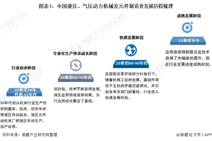 圖表1：中國液壓、氣壓動(dòng)力機(jī)械及元件制造業(yè)發(fā)展歷程梳理