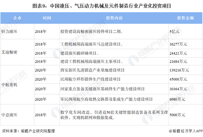 圖表9：中國液壓、氣壓動(dòng)力機(jī)械及元件制造行業(yè)產(chǎn)業(yè)化投資項(xiàng)目