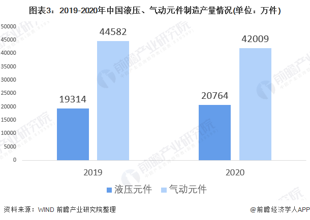 圖表3：2019-2020年中國液壓、氣動(dòng)元件制造產(chǎn)量情況(單位：萬件)
