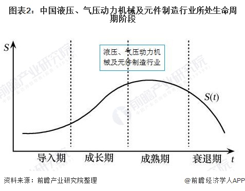 圖表2：中國液壓、氣壓動(dòng)力機(jī)械及元件制造行業(yè)所處生命周期階段
