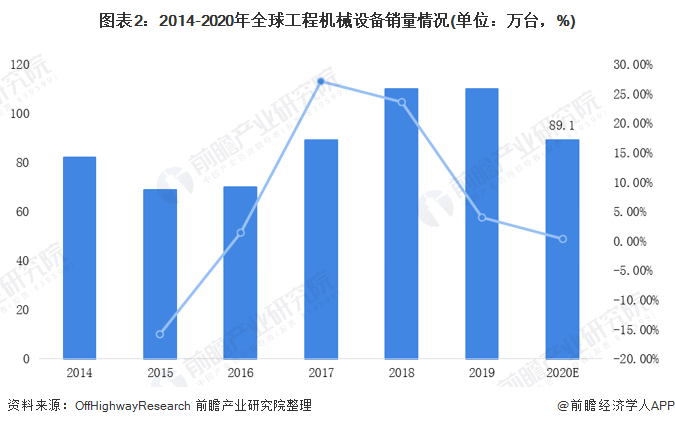 圖表2：2014-2020年全球工程機(jī)械設(shè)備銷量情況(單位：萬臺(tái)，%)